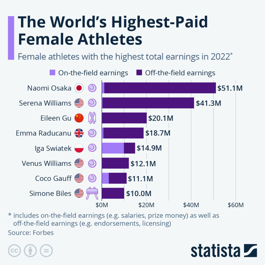 The TopEarning Female Athletes in 2023