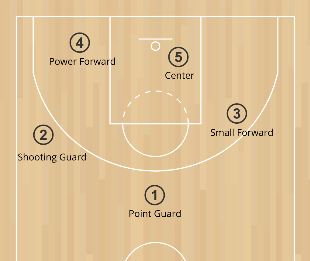 What are Basketball Positions?